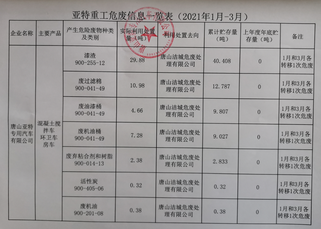 公司危廢信息、一般固廢信息公示